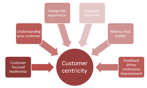 what-does-it-mean-to-be-customer-centric