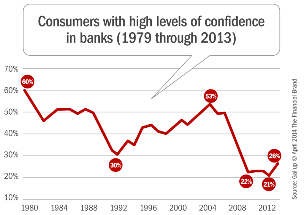 consumer_confidence_in_banks_1979_through_2013