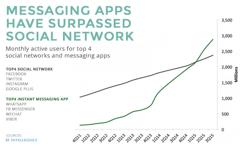 messaging-app-instant-versus-social-network