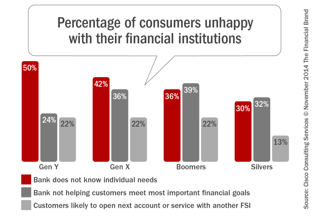 percentage_of_consumers_unhappy_with_their_financial_institution