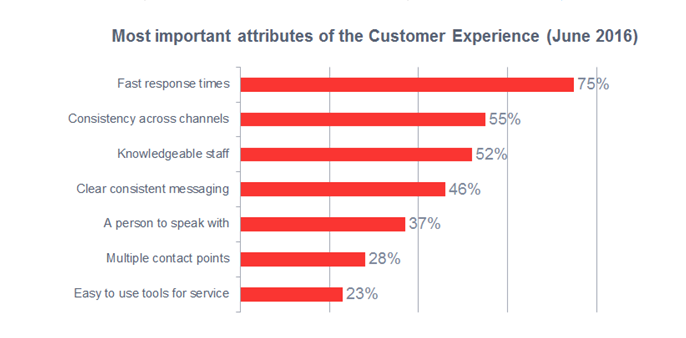 Most important attributes of the Customer Experience (June 2016)