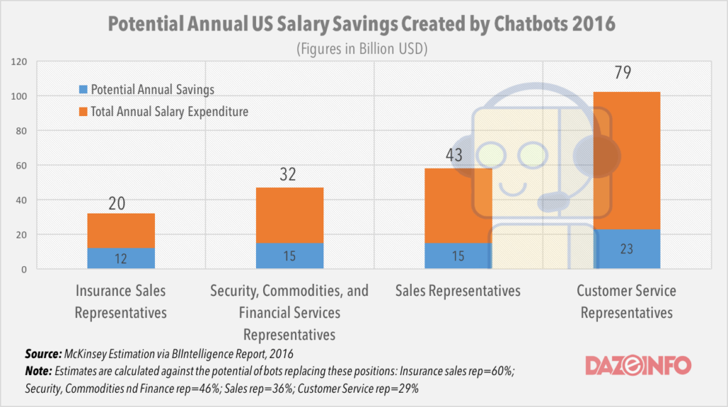 savings-through-chatbots-in-US-2016