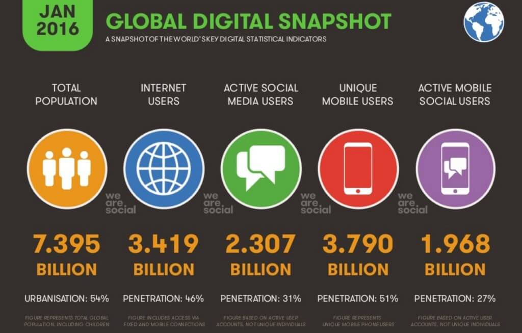 statistiche-digitali-globali